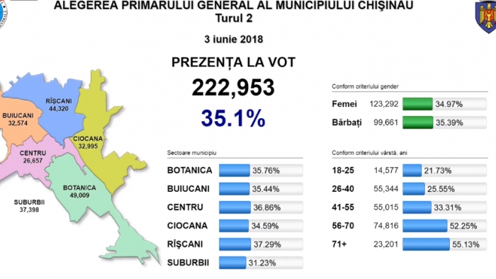 Prezența la vot a trecut de 35% Prezența la vot a trecut de 35%