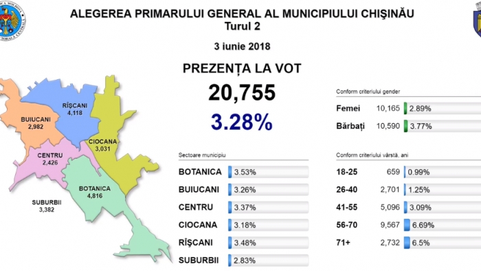 Prezența la vot a trecut de 35% Prezența la vot a trecut de 35%